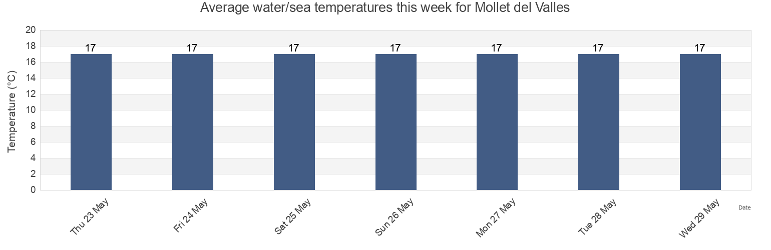 Water temperature in Mollet del Valles, Provincia de Barcelona, Catalonia, Spain today and this week
