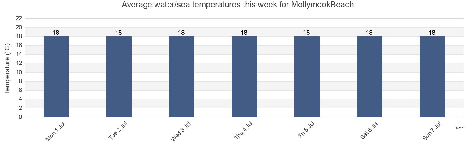 Water temperature in MollymookBeach, Shoalhaven Shire, New South Wales, Australia today and this week