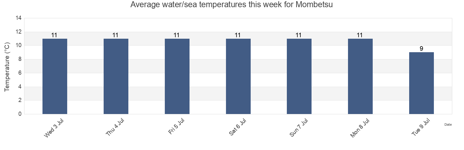 Water temperature in Mombetsu, Monbetsu Shi, Hokkaido, Japan today and this week