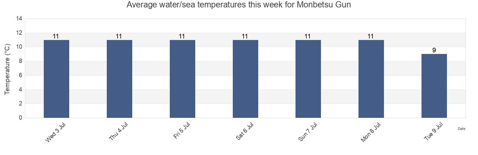 Water temperature in Monbetsu Gun, Hokkaido, Japan today and this week