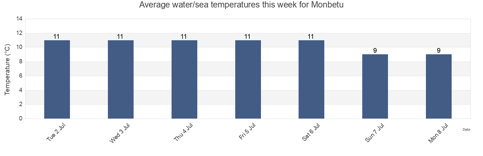 Water temperature in Monbetu, Monbetsu Shi, Hokkaido, Japan today and this week