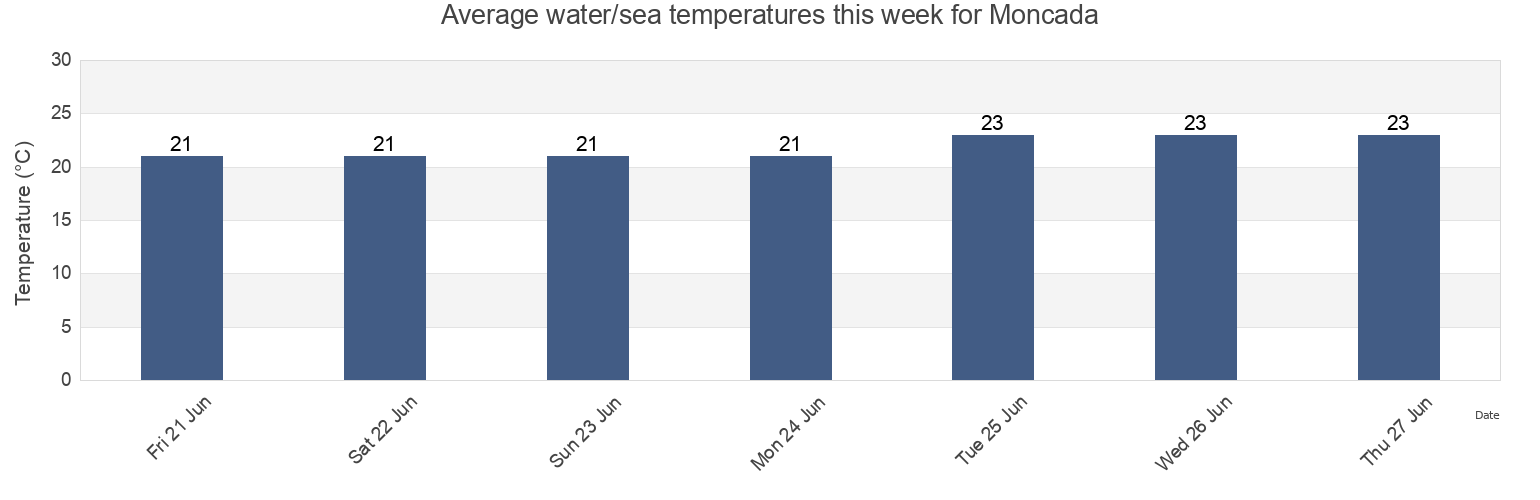 Water temperature in Moncada, Provincia de Valencia, Valencia, Spain today and this week