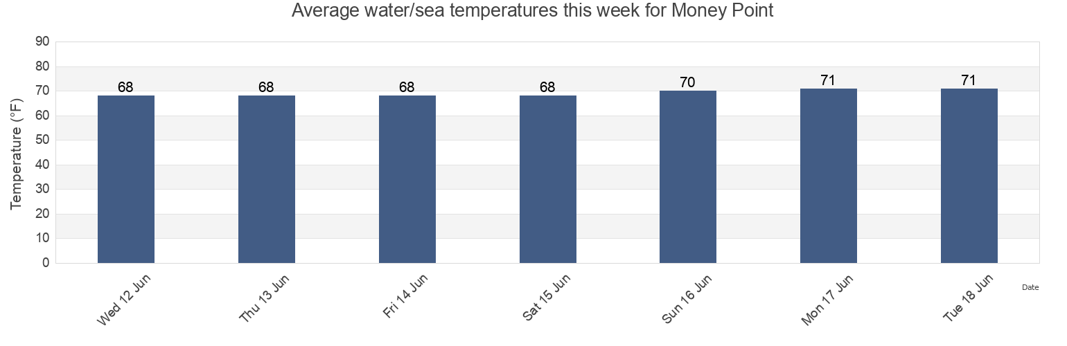 Water temperature in Money Point, City of Chesapeake, Virginia, United States today and this week