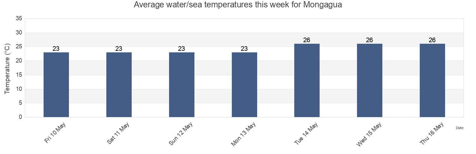Water temperature in Mongagua, Sao Paulo, Brazil today and this week