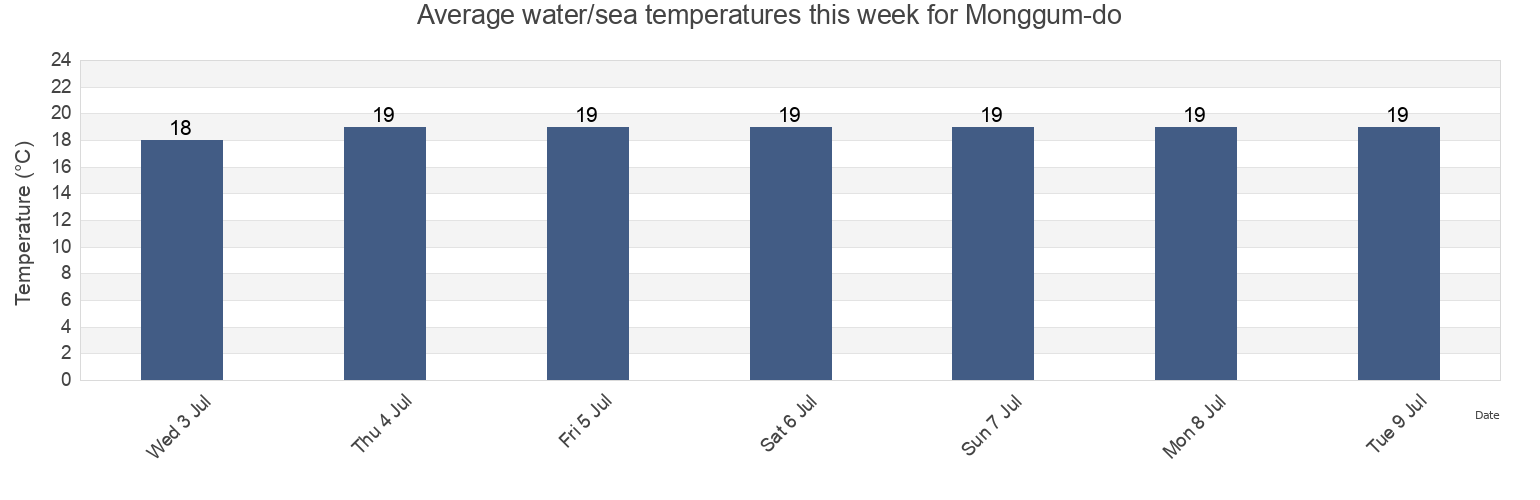 Water temperature in Monggum-do, Taean-guyok, South Pyongan, North Korea today and this week