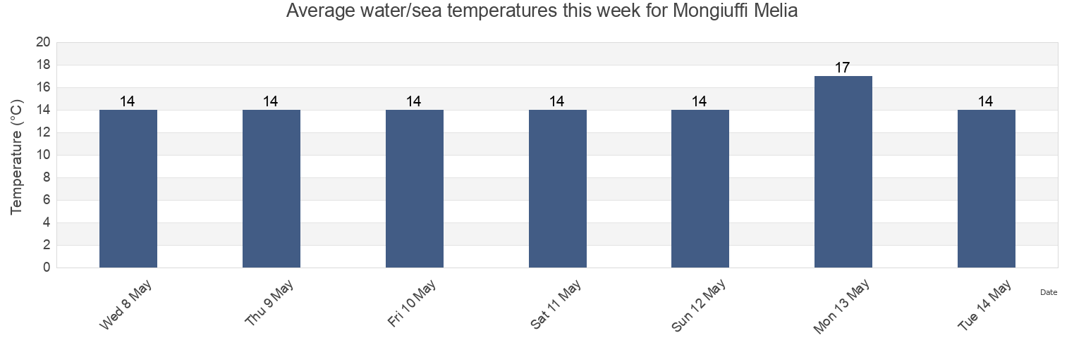 Water temperature in Mongiuffi Melia, Messina, Sicily, Italy today and this week