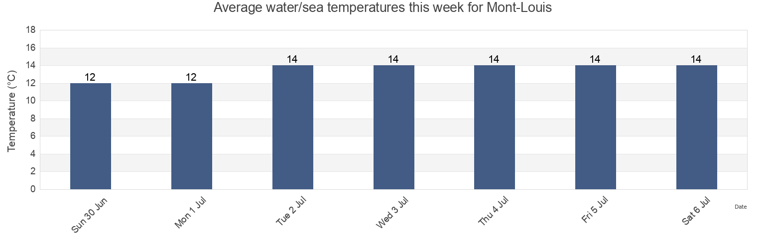 Water temperature in Mont-Louis, Gaspesie-Iles-de-la-Madeleine, Quebec, Canada today and this week