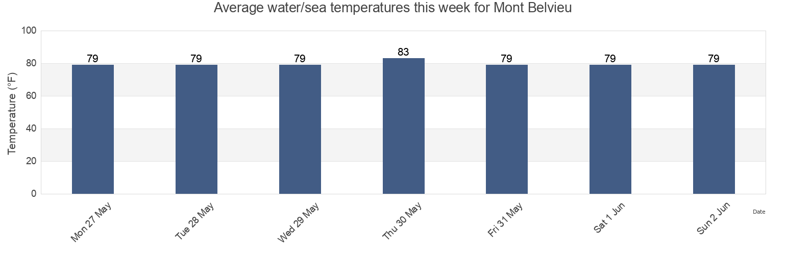 Water temperature in Mont Belvieu, Chambers County, Texas, United States today and this week