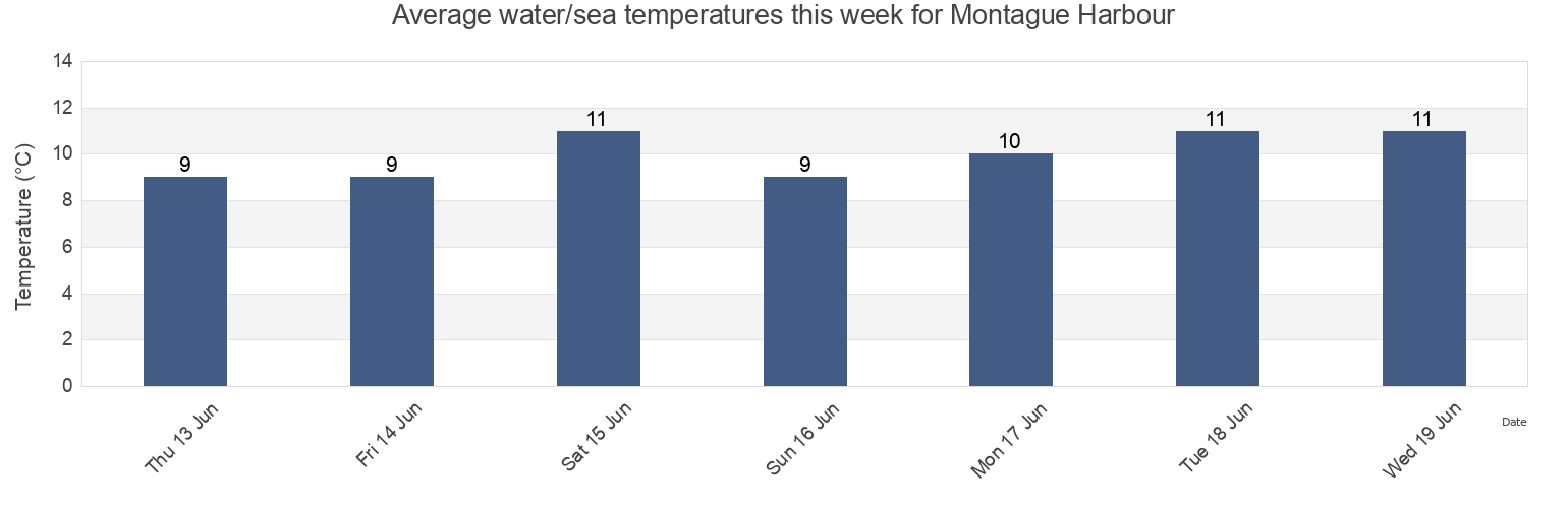 Water temperature in Montague Harbour, British Columbia, Canada today and this week