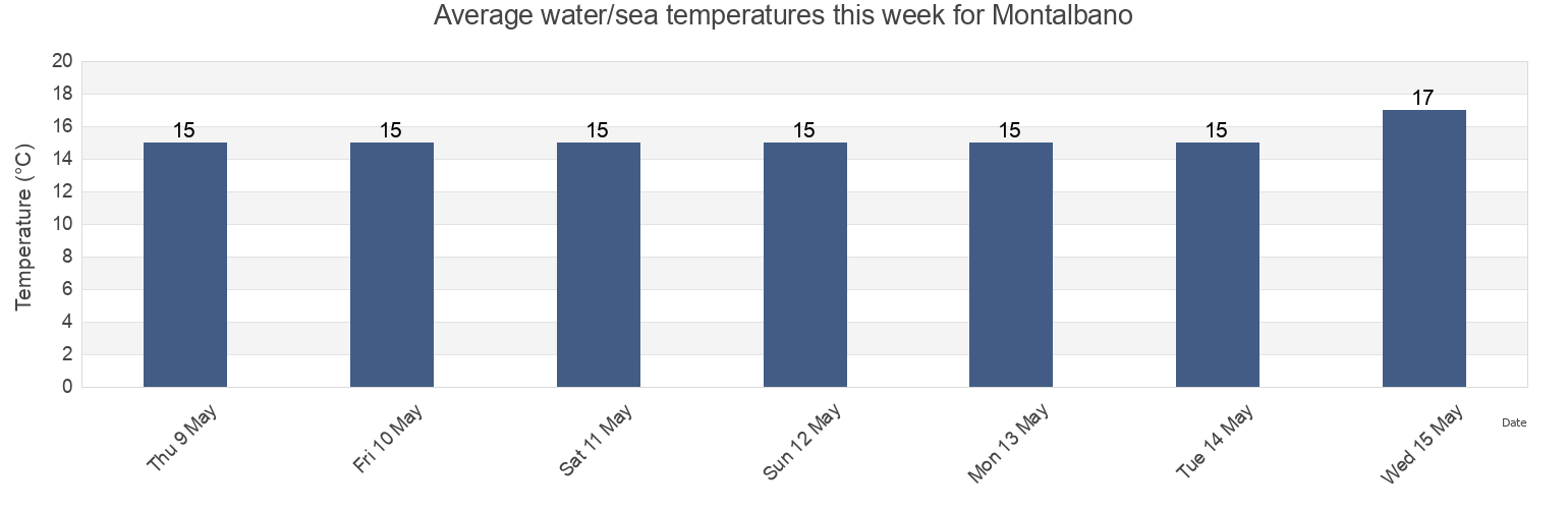 Water temperature in Montalbano, Provincia di Brindisi, Apulia, Italy today and this week
