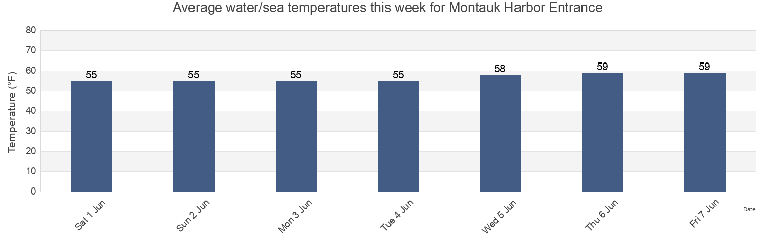 Water temperature in Montauk Harbor Entrance, Washington County, Rhode Island, United States today and this week