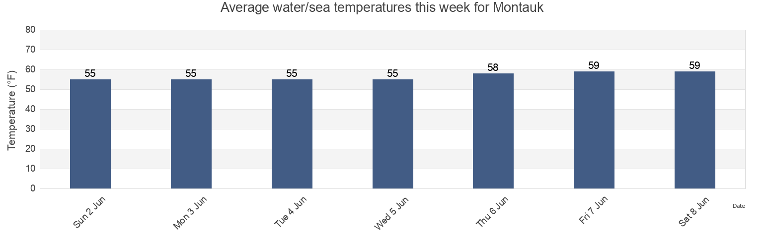 Water temperature in Montauk, Washington County, Rhode Island, United States today and this week