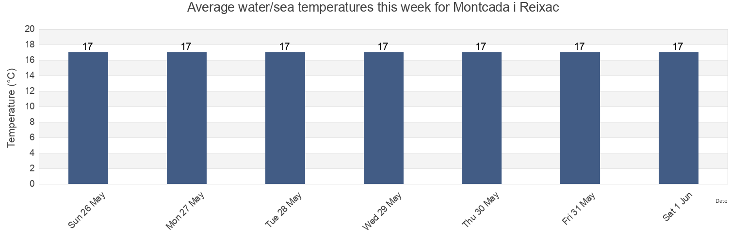 Water temperature in Montcada i Reixac, Provincia de Barcelona, Catalonia, Spain today and this week