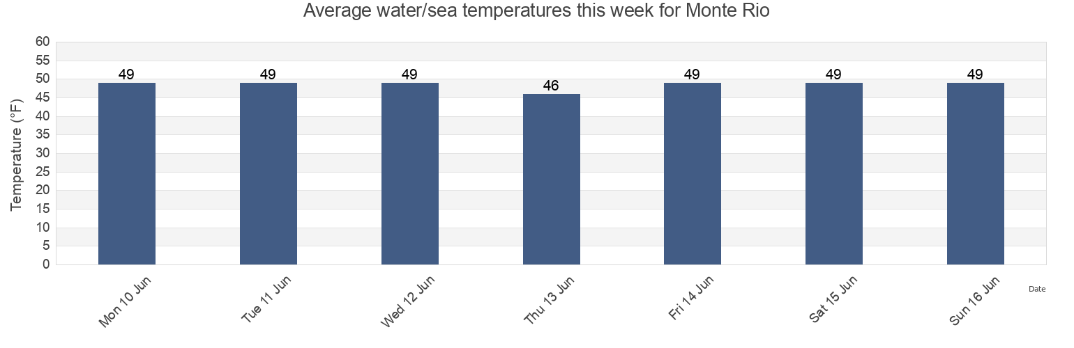 Water temperature in Monte Rio, Sonoma County, California, United States today and this week