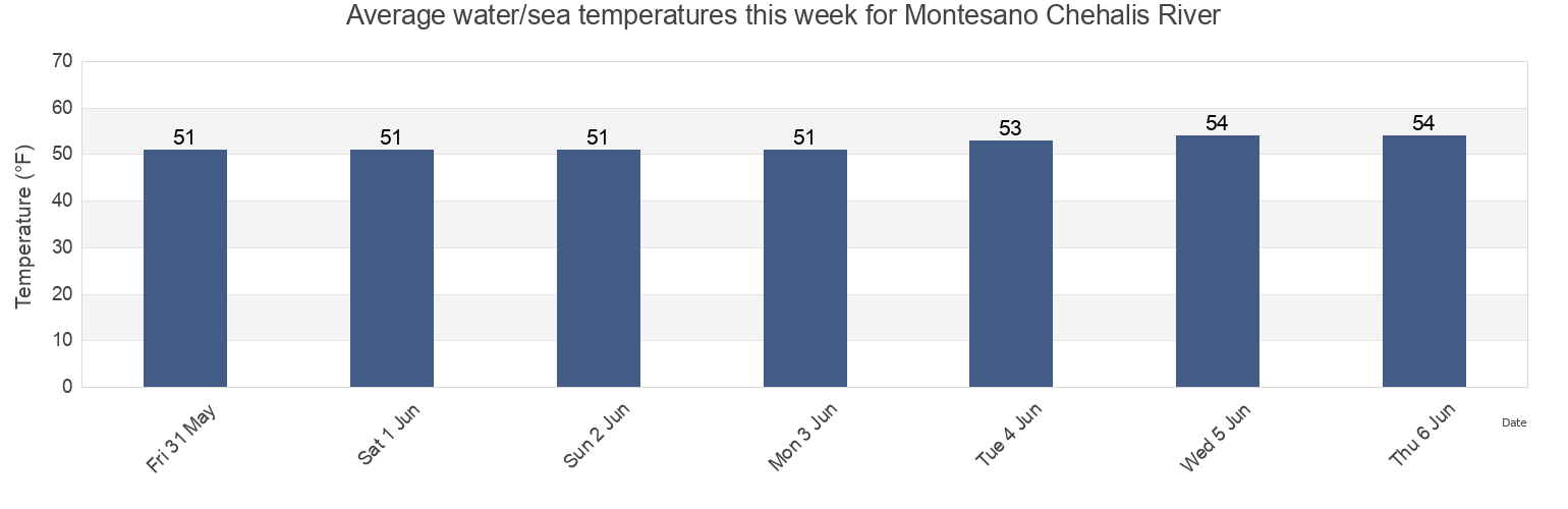 Water temperature in Montesano Chehalis River, Grays Harbor County, Washington, United States today and this week