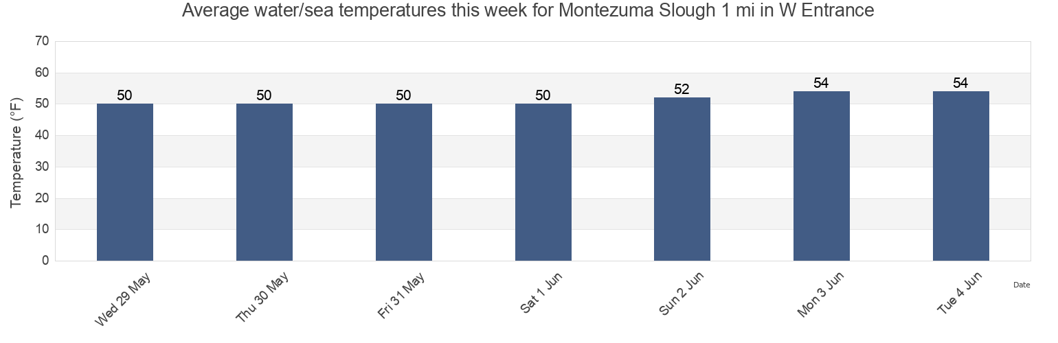 Water temperature in Montezuma Slough 1 mi in W Entrance, Solano County, California, United States today and this week