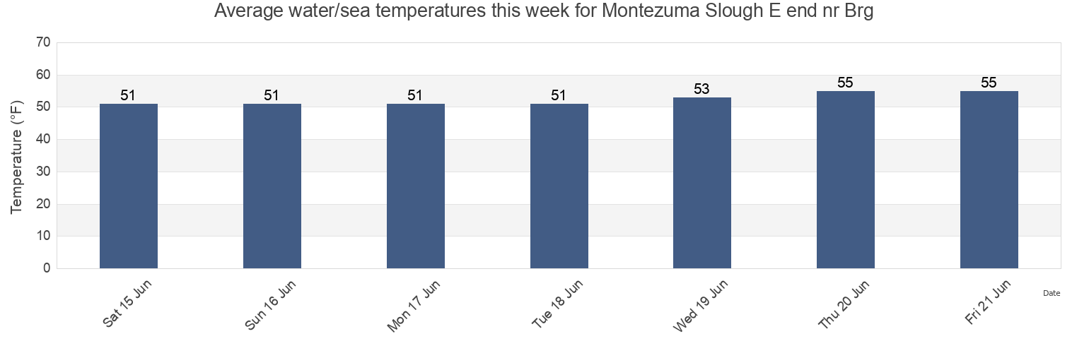 Water temperature in Montezuma Slough E end nr Brg, Solano County, California, United States today and this week