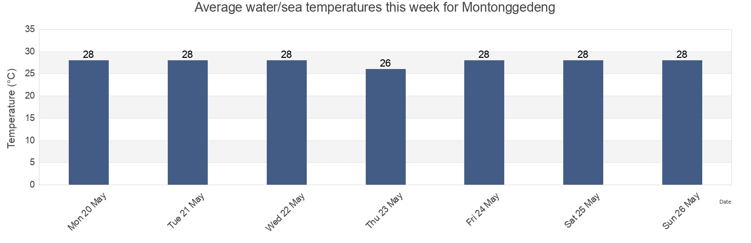 Water temperature in Montonggedeng, West Nusa Tenggara, Indonesia today and this week