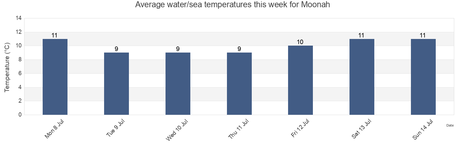 Water temperature in Moonah, Glenorchy, Tasmania, Australia today and this week