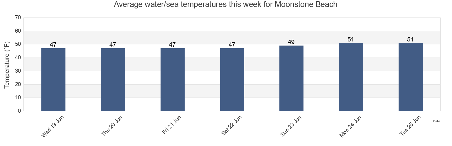 Water temperature in Moonstone Beach, Humboldt County, California, United States today and this week