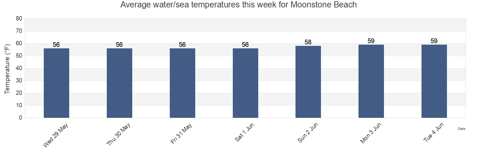 Water temperature in Moonstone Beach, Orange County, California, United States today and this week