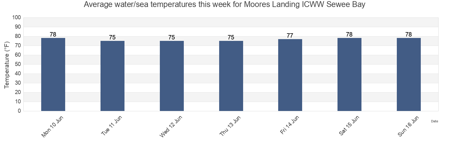 Water temperature in Moores Landing ICWW Sewee Bay, Charleston County, South Carolina, United States today and this week