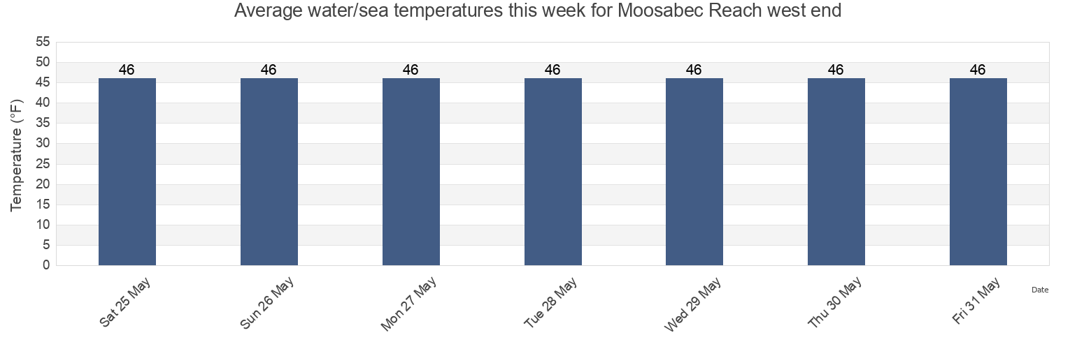 Water temperature in Moosabec Reach west end, Washington County, Maine, United States today and this week
