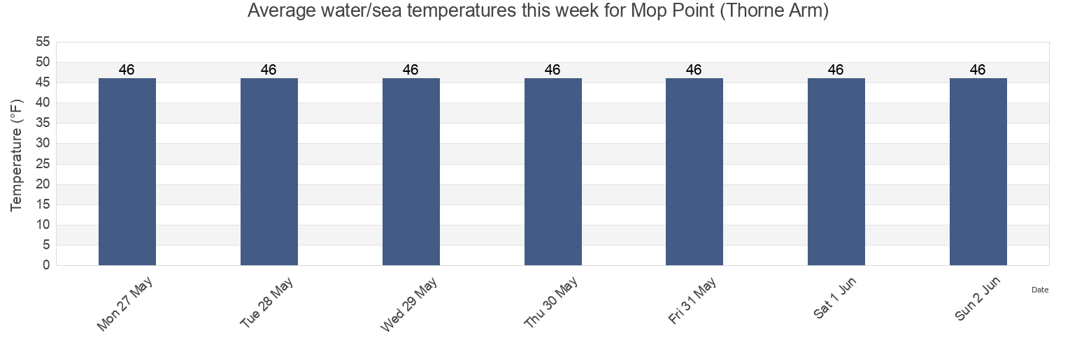 Water temperature in Mop Point (Thorne Arm), Ketchikan Gateway Borough, Alaska, United States today and this week