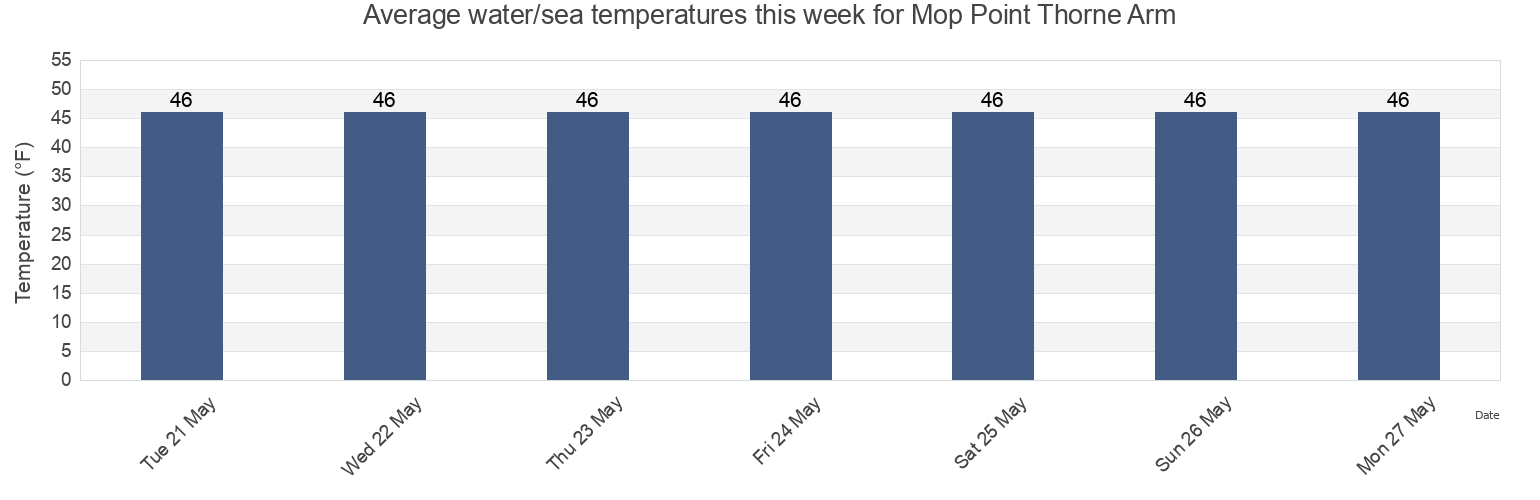 Water temperature in Mop Point Thorne Arm, Ketchikan Gateway Borough, Alaska, United States today and this week