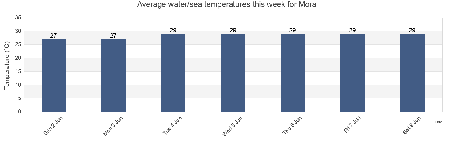 Water temperature in Mora, Guerrero Barrio, Isabela, Puerto Rico today and this week