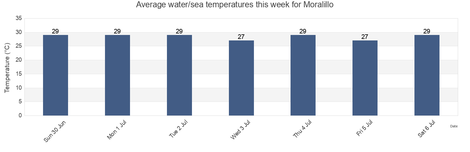 Water temperature in Moralillo, Panuco, Veracruz, Mexico today and this week