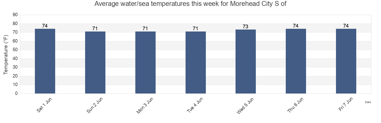 Water temperature in Morehead City S of, Carteret County, North Carolina, United States today and this week