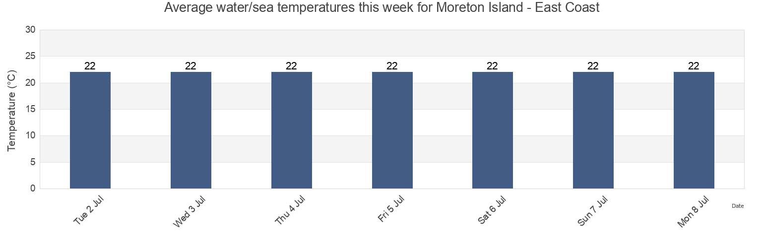 Water temperature in Moreton Island - East Coast, Moreton Bay, Queensland, Australia today and this week
