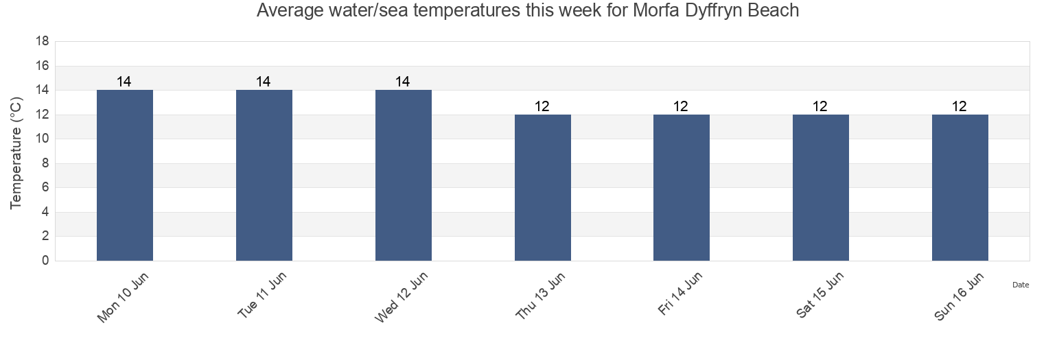 Water temperature in Morfa Dyffryn Beach, Gwynedd, Wales, United Kingdom today and this week