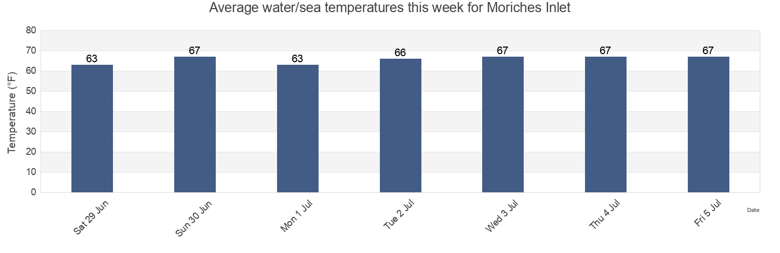 Water temperature in Moriches Inlet, Suffolk County, New York, United States today and this week