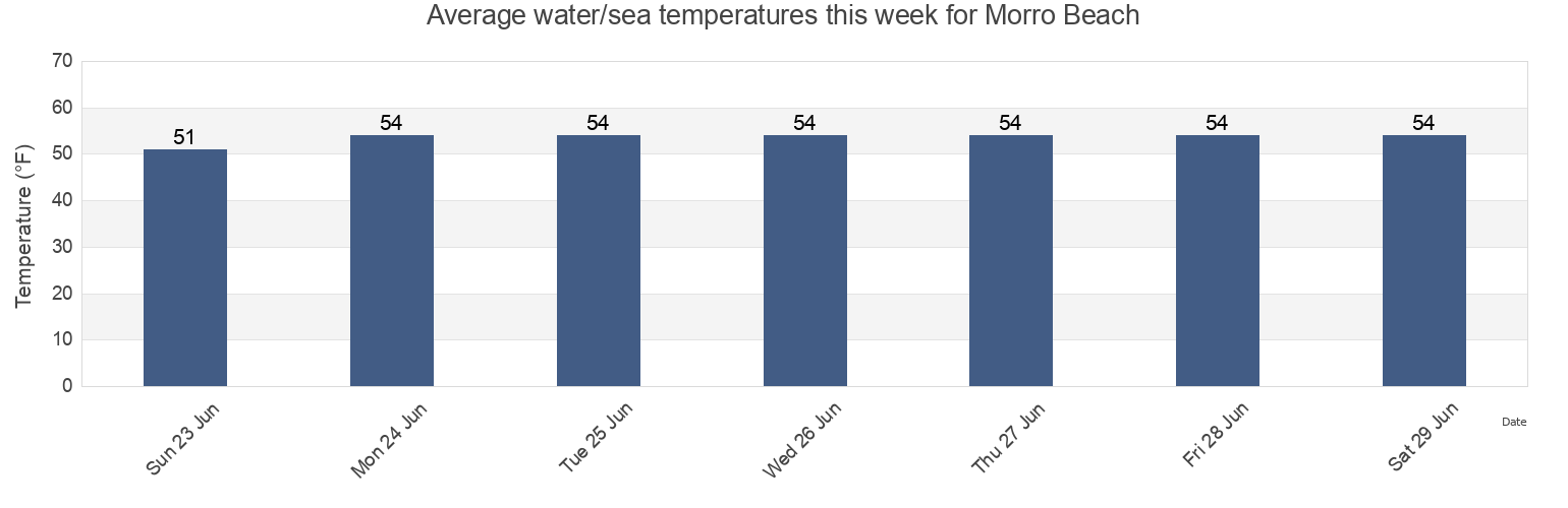 Water temperature in Morro Beach, San Luis Obispo County, California, United States today and this week