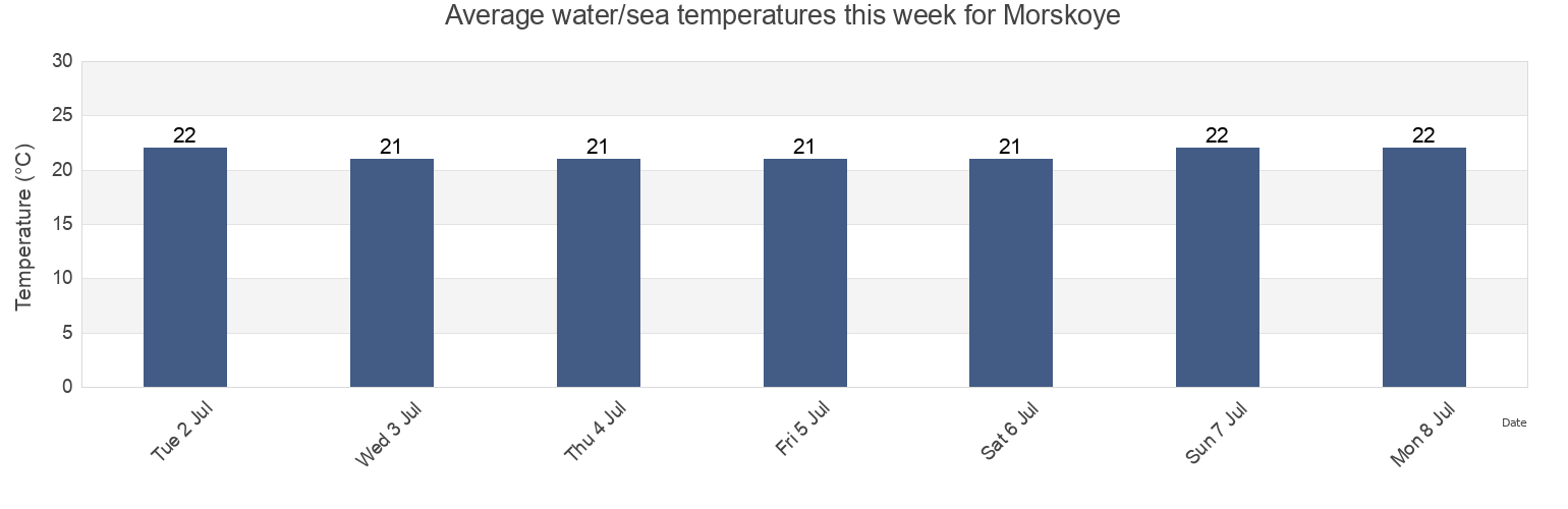 Water temperature in Morskoye, Gorodskoy okrug Sudak, Crimea, Ukraine today and this week