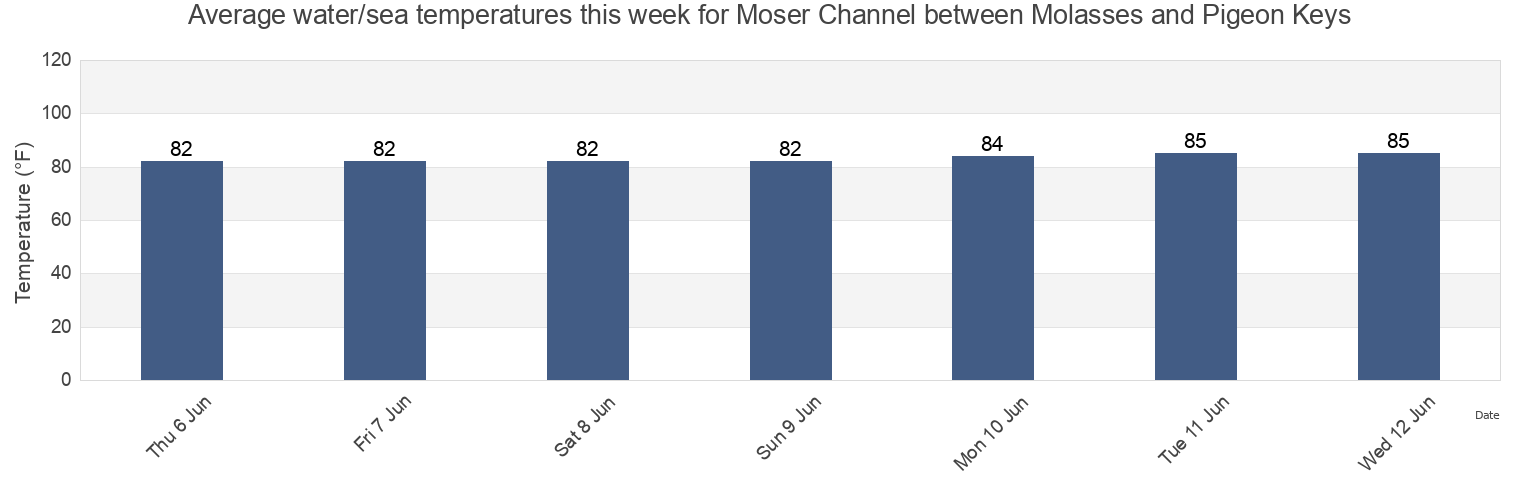 Water temperature in Moser Channel between Molasses and Pigeon Keys, Monroe County, Florida, United States today and this week