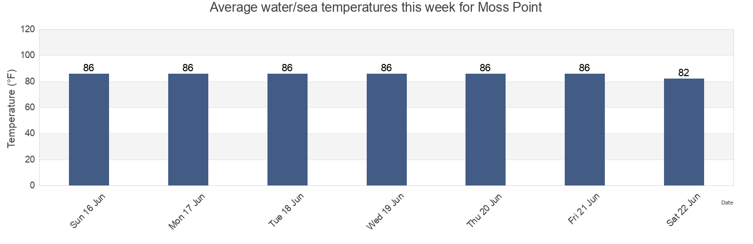 Water temperature in Moss Point, Jackson County, Mississippi, United States today and this week