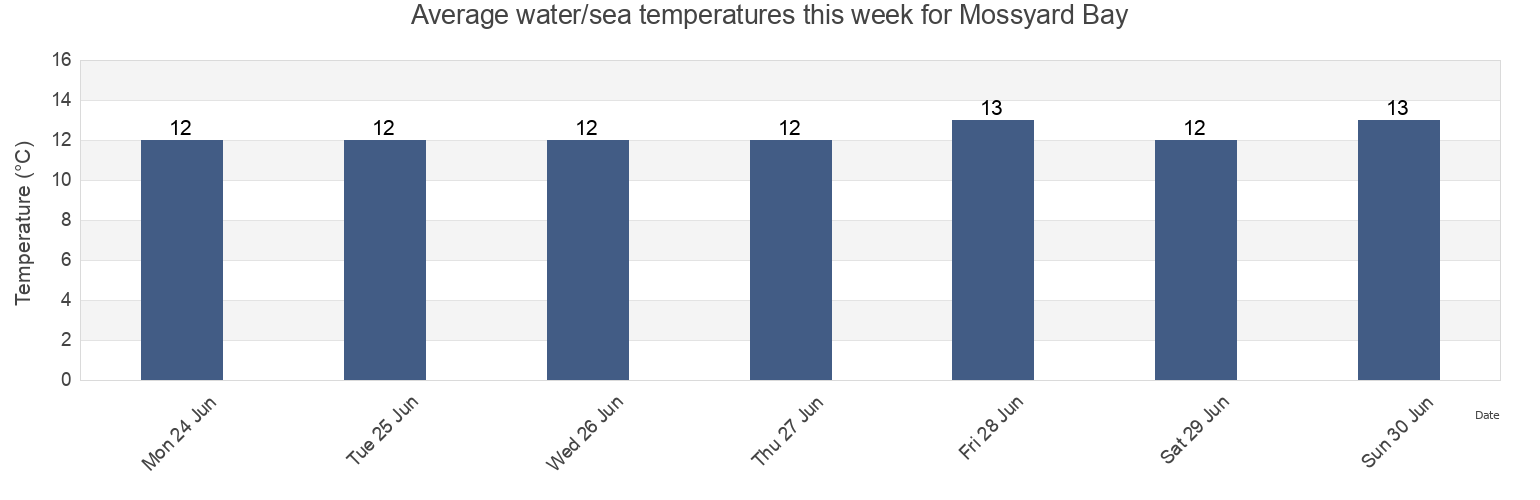 Water temperature in Mossyard Bay, Dumfries and Galloway, Scotland, United Kingdom today and this week