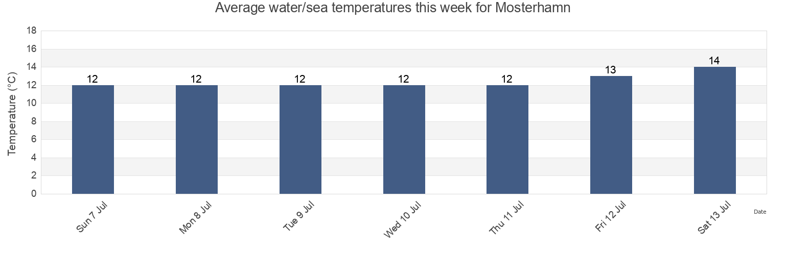 Water temperature in Mosterhamn, Bomlo, Vestland, Norway today and this week