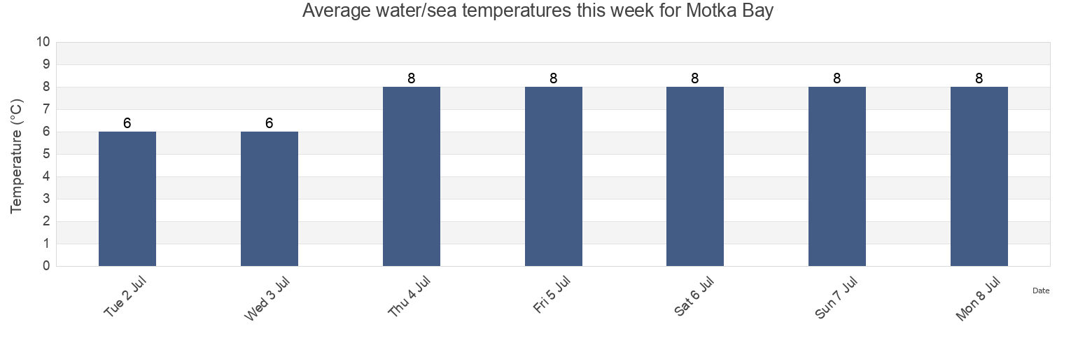 Water temperature in Motka Bay, Murmansk, Russia today and this week