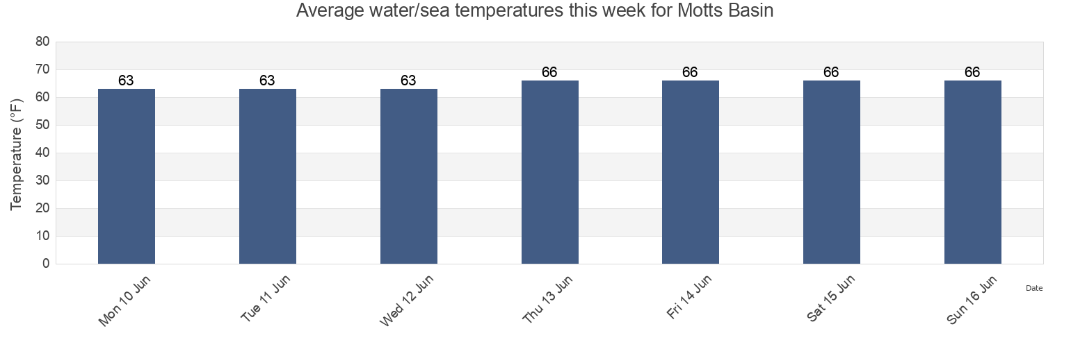 Water temperature in Motts Basin, Queens County, New York, United States today and this week