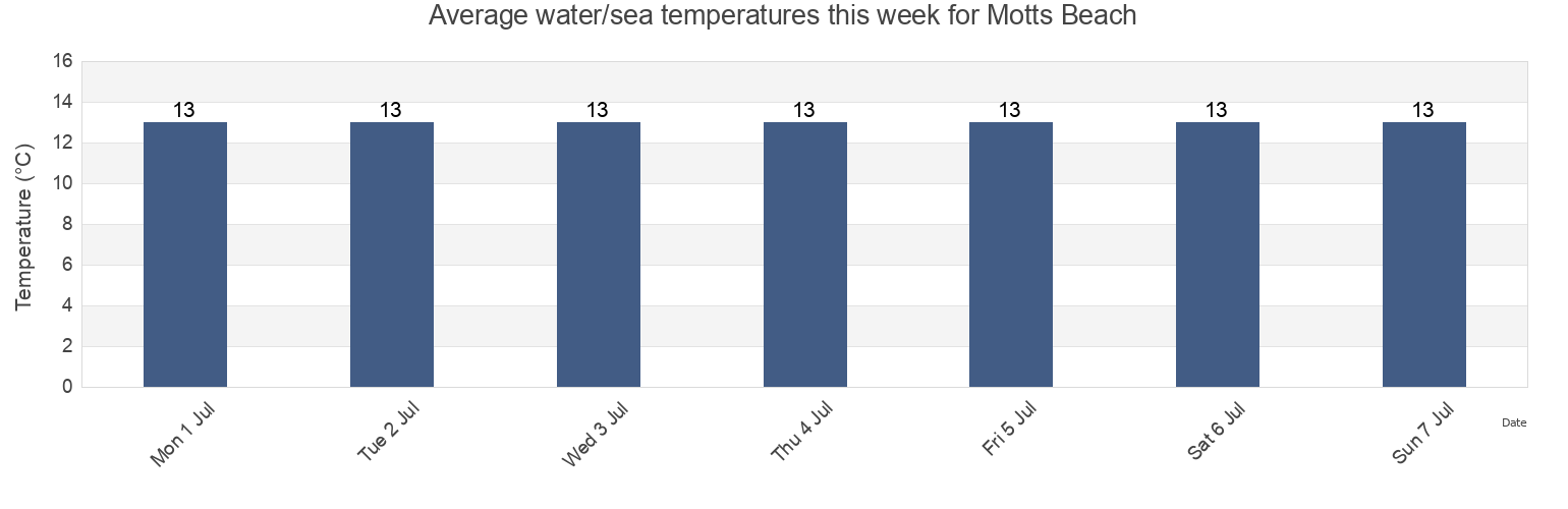 Water temperature in Motts Beach, Huon Valley, Tasmania, Australia today and this week