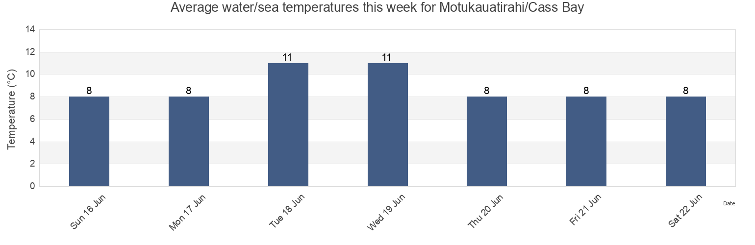 Water temperature in Motukauatirahi/Cass Bay, Christchurch City, Canterbury, New Zealand today and this week