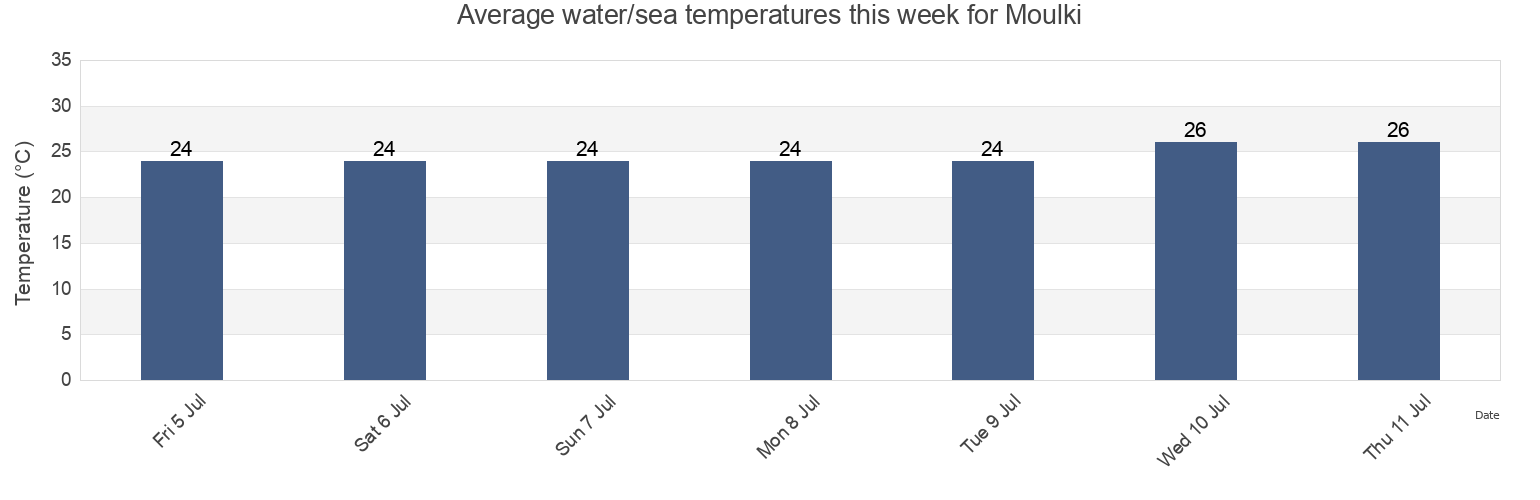 Water temperature in Moulki, Nomos Korinthias, Peloponnese, Greece today and this week