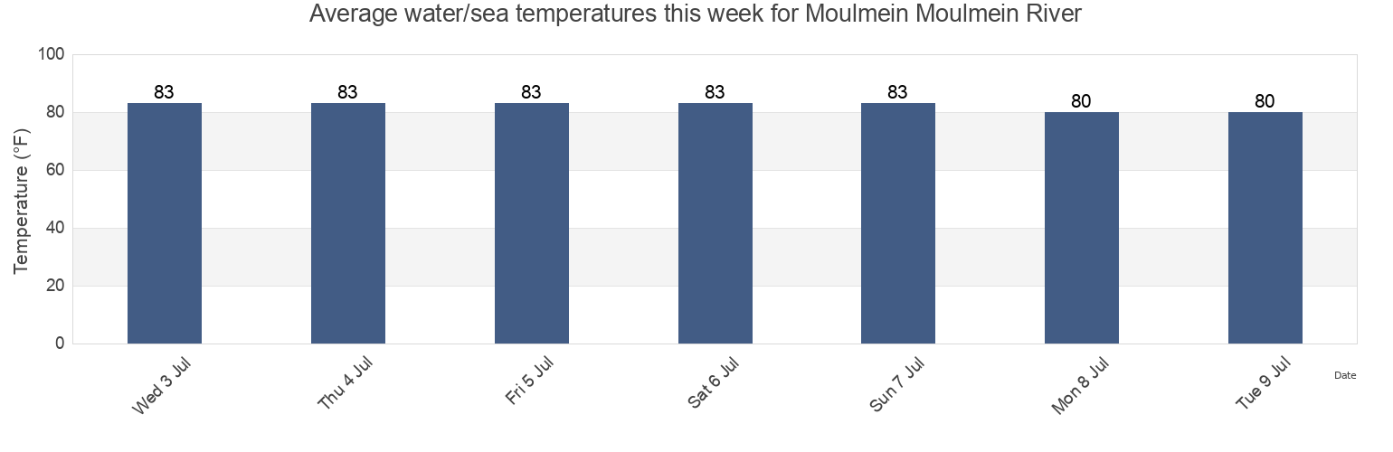 Water temperature in Moulmein Moulmein River, Hpa-an District, Kayin, Myanmar today and this week