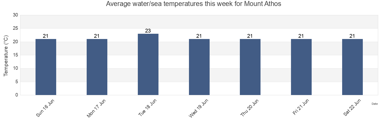 Water temperature in Mount Athos, Greece today and this week