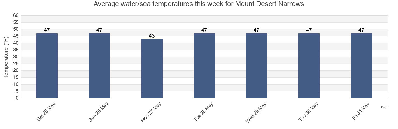 Water temperature in Mount Desert Narrows, Hancock County, Maine, United States today and this week