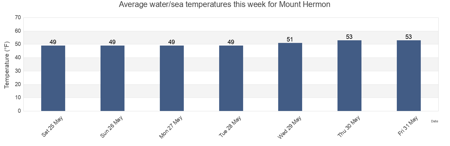 Water temperature in Mount Hermon, Santa Cruz County, California, United States today and this week
